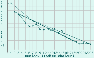 Courbe de l'humidex pour Laqueuille (63)