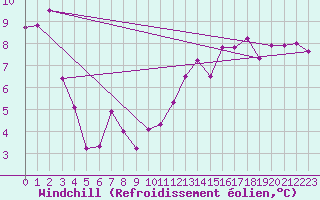Courbe du refroidissement olien pour Le Bourget (93)