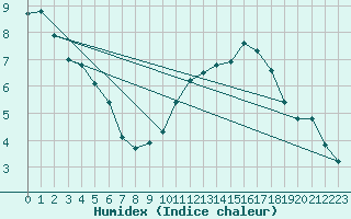 Courbe de l'humidex pour Bordeaux (33)