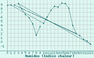 Courbe de l'humidex pour Albi (81)