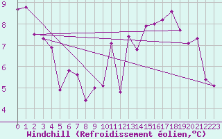 Courbe du refroidissement olien pour Spa - La Sauvenire (Be)
