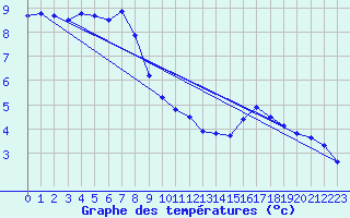 Courbe de tempratures pour Bad Salzuflen