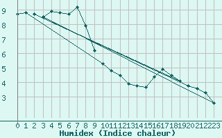 Courbe de l'humidex pour Bad Salzuflen