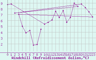 Courbe du refroidissement olien pour Segovia