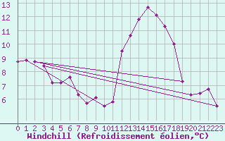 Courbe du refroidissement olien pour Harburg