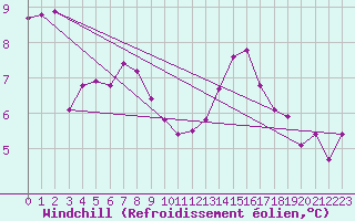 Courbe du refroidissement olien pour Mouilleron-le-Captif (85)