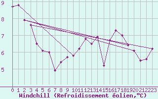 Courbe du refroidissement olien pour Lhospitalet (46)
