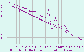 Courbe du refroidissement olien pour Lamballe (22)