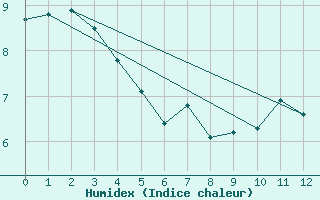 Courbe de l'humidex pour Le Bon Bay Aws