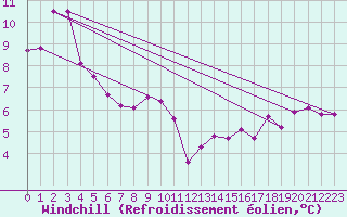 Courbe du refroidissement olien pour Kouchibouguac