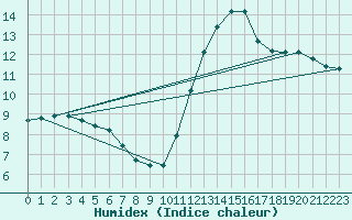 Courbe de l'humidex pour Bures-sur-Yvette (91)