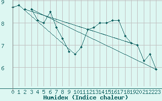 Courbe de l'humidex pour Koksijde (Be)