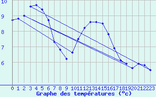 Courbe de tempratures pour Cap de la Hve (76)