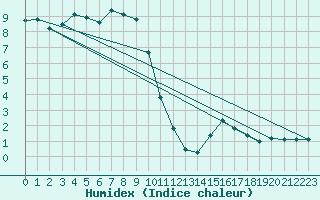 Courbe de l'humidex pour Oron (Sw)