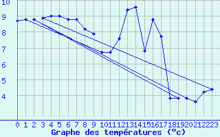 Courbe de tempratures pour Sandillon (45)