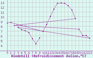 Courbe du refroidissement olien pour Saint-Philbert-de-Grand-Lieu (44)