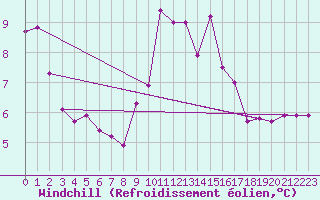 Courbe du refroidissement olien pour Croisette (62)