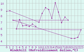 Courbe du refroidissement olien pour Ile Rousse (2B)