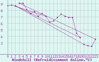 Courbe du refroidissement olien pour Braintree Andrewsfield