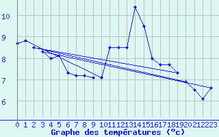 Courbe de tempratures pour Landivisiau (29)