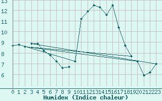 Courbe de l'humidex pour Gourdon (46)