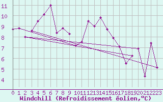 Courbe du refroidissement olien pour Saffr (44)