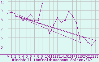 Courbe du refroidissement olien pour Ploumanac