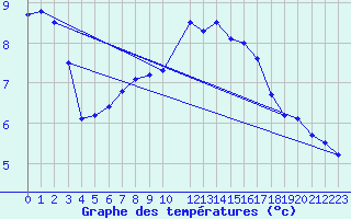 Courbe de tempratures pour Ullared