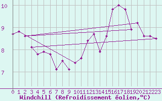 Courbe du refroidissement olien pour Rouvroy-les-Merles (60)