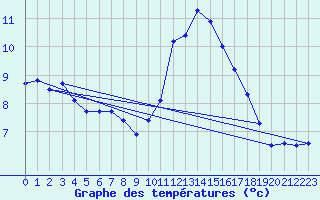Courbe de tempratures pour Besanon (25)