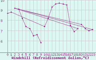 Courbe du refroidissement olien pour Saint-Philbert-sur-Risle (27)