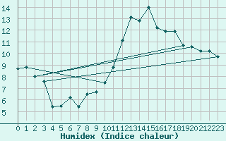 Courbe de l'humidex pour Chteauroux (36)
