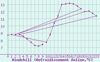 Courbe du refroidissement olien pour Trgueux (22)