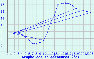 Courbe de tempratures pour Trgueux (22)