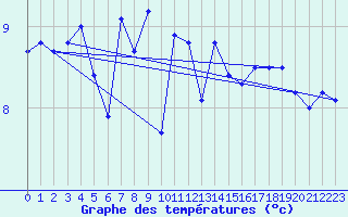 Courbe de tempratures pour Bealach Na Ba No2