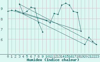 Courbe de l'humidex pour Baye (51)