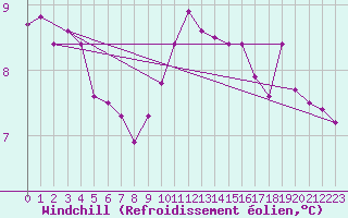 Courbe du refroidissement olien pour Trappes (78)