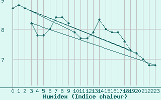 Courbe de l'humidex pour Ried Im Innkreis