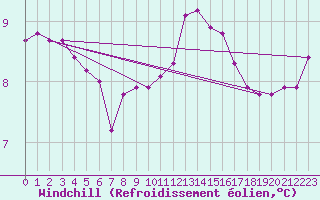 Courbe du refroidissement olien pour Croisette (62)
