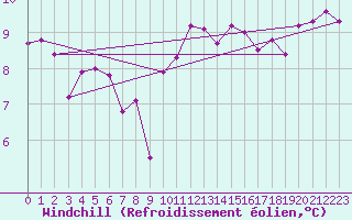 Courbe du refroidissement olien pour Pont-l