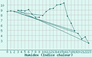 Courbe de l'humidex pour Roanne (42)