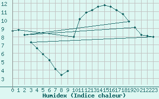 Courbe de l'humidex pour Nostang (56)