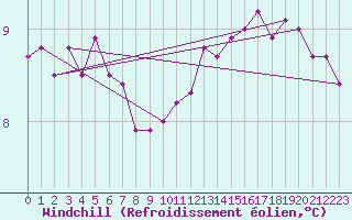 Courbe du refroidissement olien pour Roissy (95)