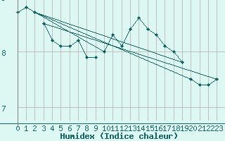 Courbe de l'humidex pour Corny-sur-Moselle (57)