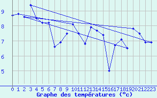 Courbe de tempratures pour Ouessant (29)