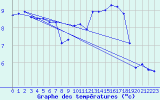 Courbe de tempratures pour Rocroi (08)