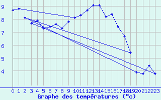 Courbe de tempratures pour Lussat (23)