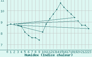 Courbe de l'humidex pour Cavalaire-sur-Mer (83)