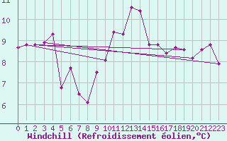 Courbe du refroidissement olien pour Plymouth (UK)