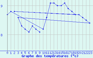 Courbe de tempratures pour Nostang (56)